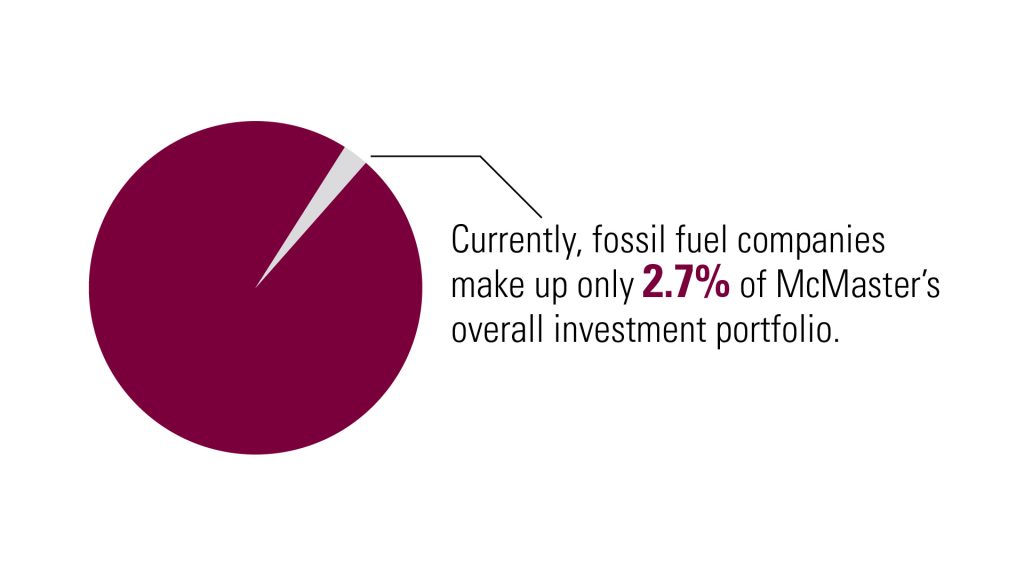 A pie chart graphic showing a maroon circle with a narrow grey slice alongside text that reads: Currently, fossil fuel companies make up only 2.7% of McMaster's overall investment portfolio. 