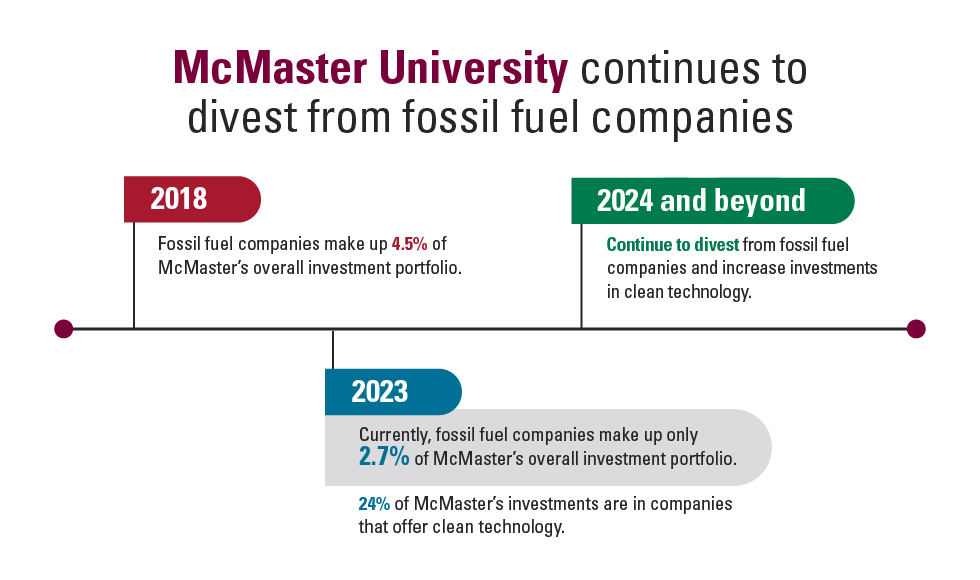 A brief timeline with the headline: McMaster University continues to divest from fossil fuel companies. 3 points in time are: 2018: Fossil fuels companies make up 4.5% of mcMaster's overall investment portfolio. 2023: Currently Fossil fuel companies make up 2.7% of McMaster's overall investment portfolio. 24% of McMaster's investments are in companies that offer green technology. 2024 and beyond: Continue to divest from fossil fuel companies and increase investments in clean technology.