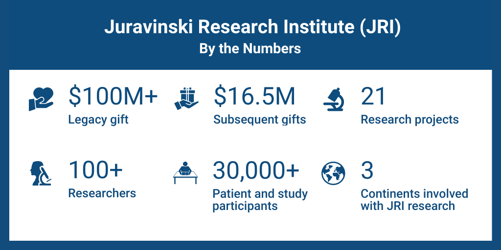 A graphic with text, “Juravinski Research Institute (JRI) By the Numbers.” It includes, “$100M+ Legacy gift,” “$16.5M Subsequent gifts,” “21 Research projects,” “100+ Researchers,” “30,000+ Patient and study participants,” and “3 Continents involved with JRI research.”