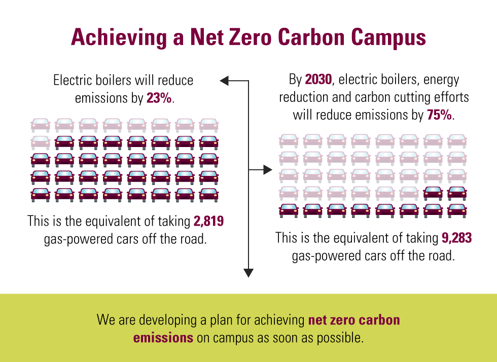 graphic illustrating what 23% reduction in emissions and 75% reduction in emissions looks like.