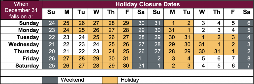 A colour-coded table showing seven different scenarios of holiday closure scheduling 