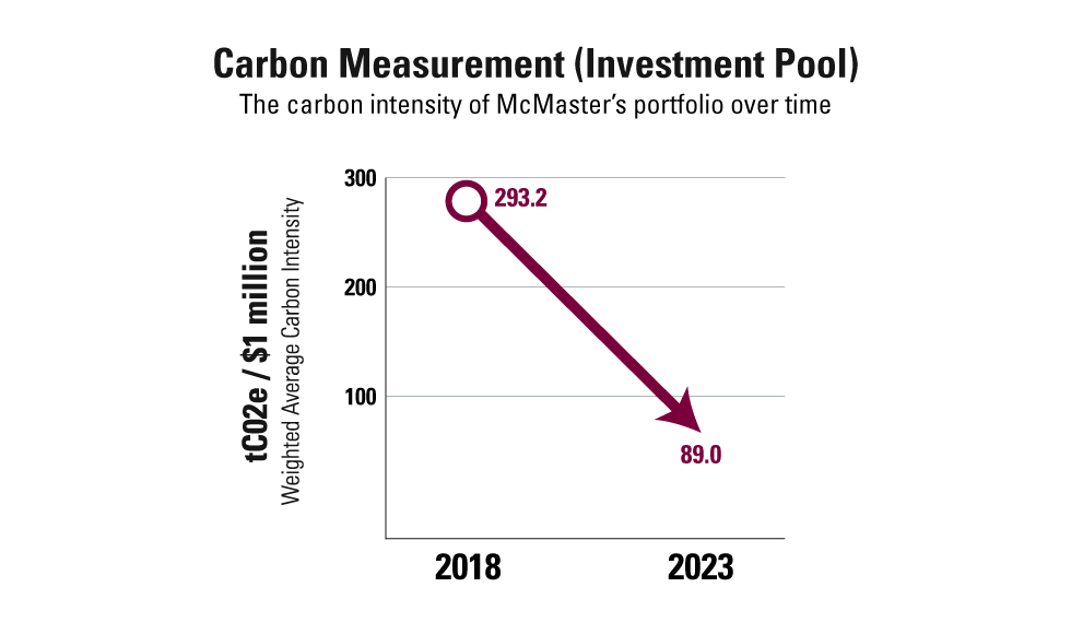 A bar graph showing the carbon intensity of McMaster’s investment portfolio declining over a five-year period. 