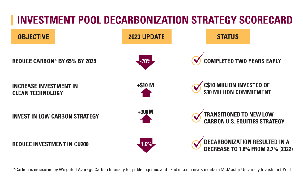 A graphic with a title that reads: ‘Investment pool decarbonization strategy scorecard.’ The graphic outlines the status of four objectives related to McMaster’s decarbonization strategy. 