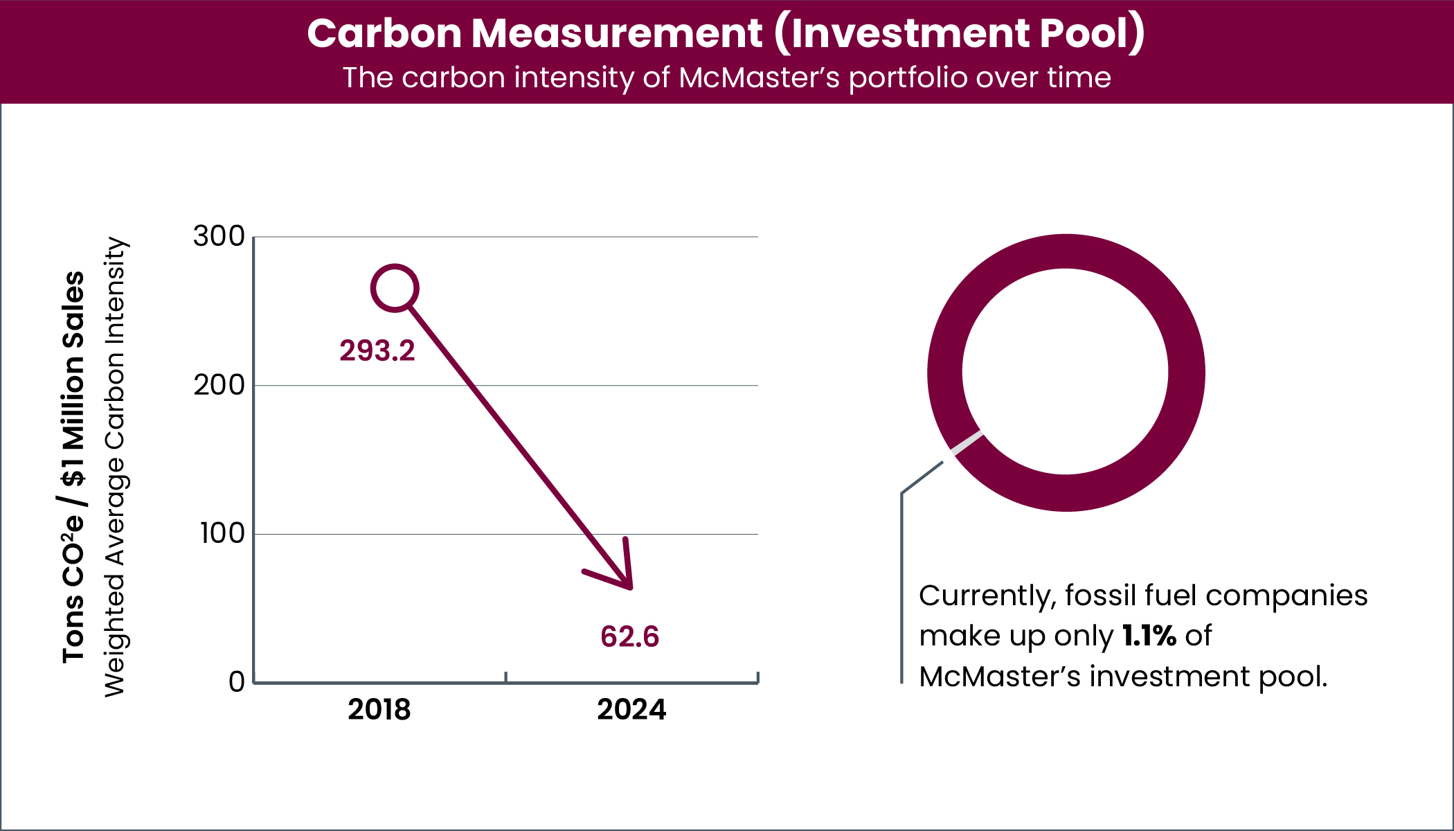 Graphic with the headline “Carbon measurement (Investment pool)”carbon intensity of McMaster’s portfolio over time. To the left, a chart showing a reduction in Weighted Average Carbon Intensity from 293.2 tons of carbon dioxide per $1 million in 2018, to 62.6 tons of carbon dioxide per $1 million in 2024. To the right, a chart illustrating that fossil fuel companies make up 1.1 per cent of McMaster’s investment pool. 