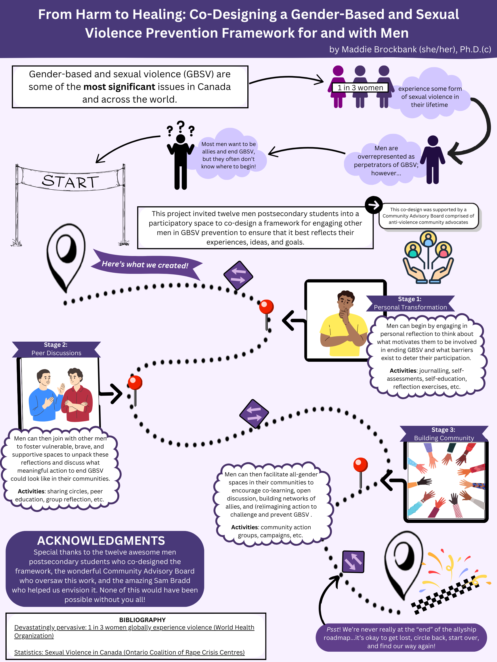 Brockbank's infographic, titled 'from harm to healing: co-designing a gender-based and sexual violence prevention framework for and with men.'